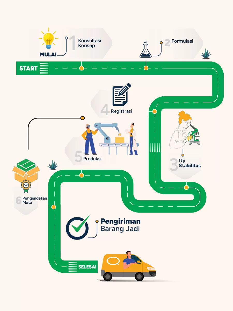 Development-Process-Vertikal-Indo