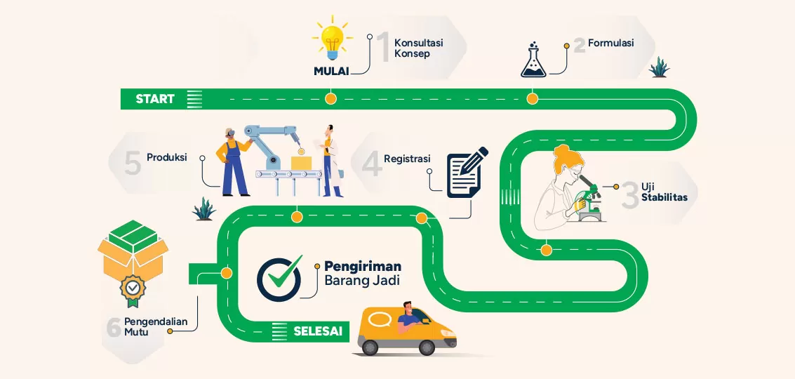 Development-Process-horizontal---Bahasa-Indonesia